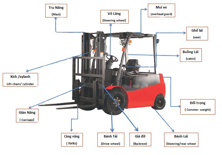 Cấu tạo xe nâng ngồi lái