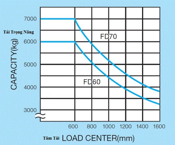 Sự thay đổi của biểu đồ tải trọng xe nâng 
